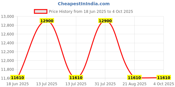 myntra.com Samsonite Textured Hard-Sided Large Trolley Bag samsonite Price History Graph from 18 Jun 2025 to 4 Oct 2025