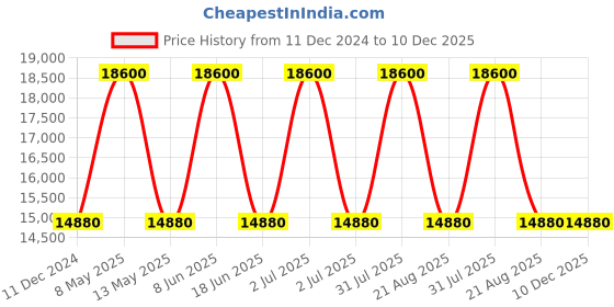 myntra.com Samsonite Textured Hard-Sided Large Trolley Bag samsonite Price History Graph from 11 Dec 2024 to 10 Dec 2025