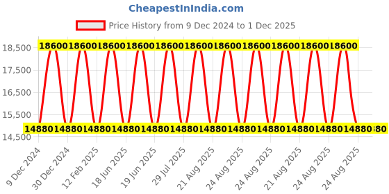 myntra.com Samsonite Textured Hard-Sided Large Trolley Bag samsonite Price History Graph from 9 Dec 2024 to 30 Nov 2025