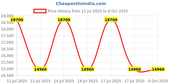 myntra.com Samsonite Textured Hard-Sided Large Trolley Bag samsonite Price History Graph from 11 Jul 2025 to 4 Oct 2025