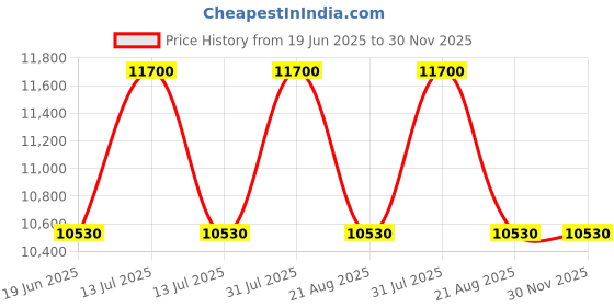 myntra.com Samsonite Textured Hard-Sided Medium Trolley Bag samsonite Price History Graph from 19 Jun 2025 to 29 Nov 2025
