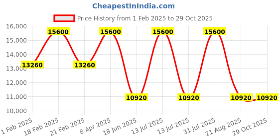 myntra.com Samsonite Textured Hard-Sided Medium Trolley Bag samsonite Price History Graph from 1 Feb 2025 to 29 Oct 2025