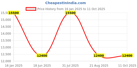 myntra.com Samsonite Textured Hard-Sided Medium Trolley Bag- 68 cms samsonite Price History Graph from 16 Jan 2025 to 11 Oct 2025
