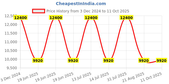 myntra.com Samsonite Textured Hard-Sided Overnighter Trolley Bag samsonite Price History Graph from 3 Dec 2024 to 11 Oct 2025