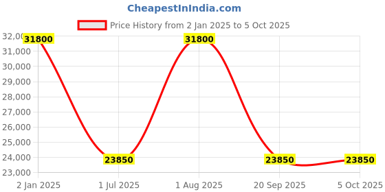 myntra.com Samsonite Textured Overnighter Trolley Bag samsonite Price History Graph from 2 Jan 2025 to 4 Oct 2025