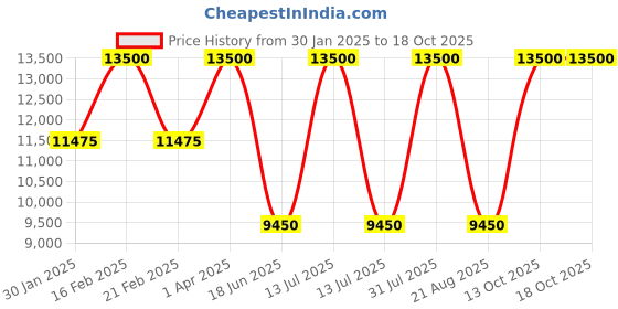 myntra.com Samsonite TOIIS Blossom Textured Hard Sided Small Trolley Bag samsonite Price History Graph from 30 Jan 2025 to 17 Oct 2025