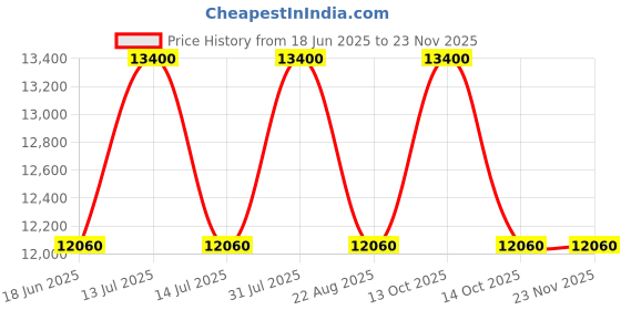 myntra.com Samsonite Unisex Backpack samsonite Price History Graph from 18 Jun 2025 to 22 Nov 2025