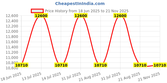 myntra.com Samsonite Unisex Backpack samsonite Price History Graph from 18 Jun 2025 to 21 Nov 2025