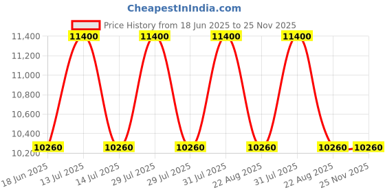 myntra.com Samsonite Unisex Backpack samsonite Price History Graph from 18 Jun 2025 to 24 Nov 2025