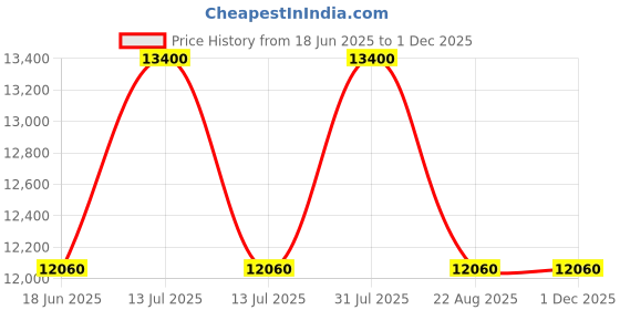 myntra.com Samsonite Unisex Backpack samsonite Price History Graph from 18 Jun 2025 to 30 Nov 2025