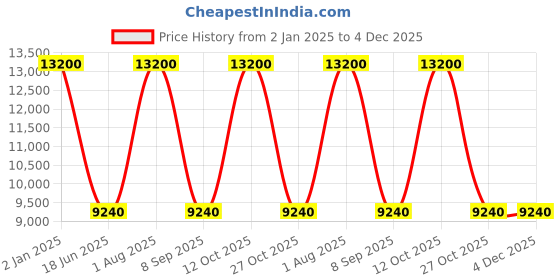myntra.com Samsonite Unisex Black & Grey Messenger Bag samsonite Price History Graph from 2 Jan 2025 to 4 Dec 2025