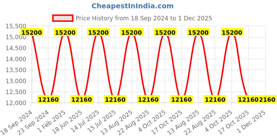myntra.com Samsonite Unisex Messenger Bag samsonite Price History Graph from 18 Sep 2024 to 30 Nov 2025
