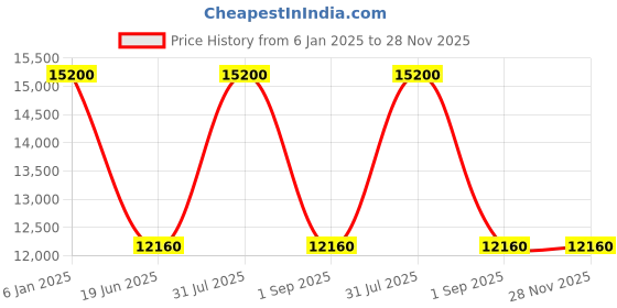 myntra.com Samsonite Unisex Messenger Bag samsonite Price History Graph from 6 Jan 2025 to 28 Nov 2025
