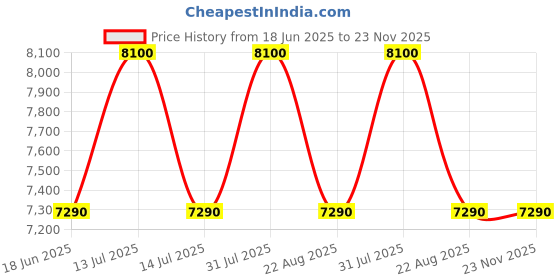 myntra.com Samsonite Unisex Messenger Bag samsonite Price History Graph from 18 Jun 2025 to 23 Nov 2025