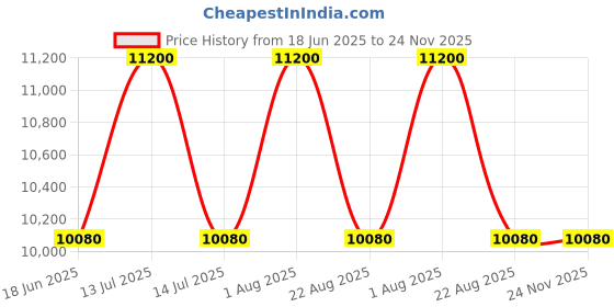 myntra.com Samsonite Unisex Messenger Bag samsonite Price History Graph from 18 Jun 2025 to 24 Nov 2025