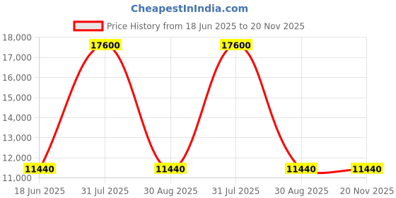 myntra.com Samsonite Vigon II Soft-Sided Cabin Trolley Bag samsonite Price History Graph from 18 Jun 2025 to 20 Nov 2025