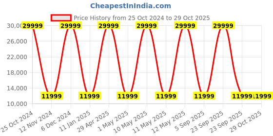 myntra.com Samsung Black Solid Smart Watches samsung Price History Graph from 25 Oct 2024 to 29 Oct 2025