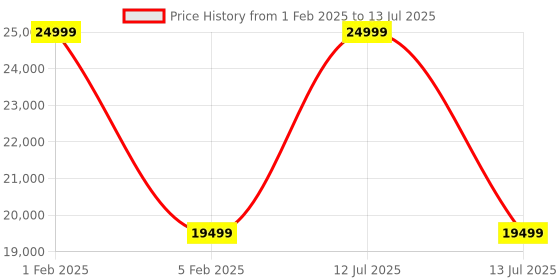 myntra.com Samsung Galaxy True Wireless Earbuds With Dual ANC & Digital Display samsung Price History Graph from 1 Feb 2025 to 13 Jul 2025