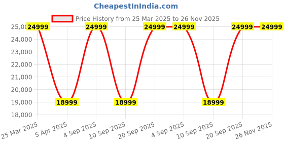 myntra.com Samsung Galaxy True Wireless Earbuds with Dual ENC & Digital Display samsung Price History Graph from 25 Mar 2025 to 26 Nov 2025