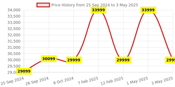 myntra.com Samsung Galaxy Watch 6 Bluetooth (40mm, Compatible with Android only) samsung Price History Graph from 25 Sep 2024 to 3 May 2025