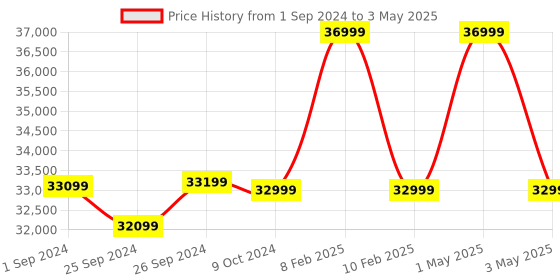 myntra.com Samsung Galaxy Watch 6 Bluetooth (44mm, Compatible with Android only) samsung Price History Graph from 1 Sep 2024 to 3 May 2025
