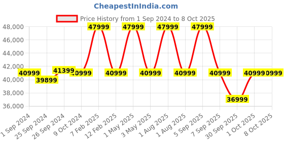 myntra.com Samsung Galaxy Watch 6 Classic LTE (43mm, Compatible with Android only) samsung Price History Graph from 1 Sep 2024 to 8 Oct 2025