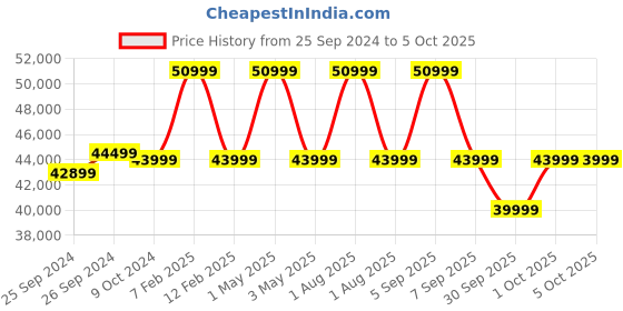 myntra.com Samsung Galaxy Watch 6 Classic LTE (47mm, Compatible with Android only) samsung Price History Graph from 25 Sep 2024 to 4 Oct 2025