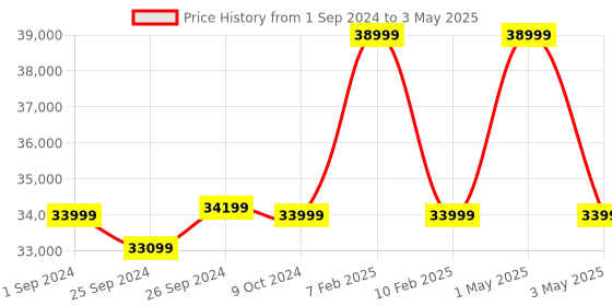 myntra.com Samsung Galaxy Watch 6 LTE (40mm, Compatible with Android only) samsung Price History Graph from 1 Sep 2024 to 3 May 2025