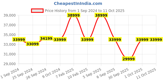 myntra.com Samsung Galaxy Watch 6 LTE (40mm, Compatible with Android only) samsung Price History Graph from 1 Sep 2024 to 11 Oct 2025