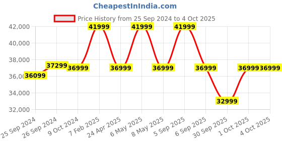 myntra.com Samsung Galaxy Watch 6 LTE (44mm, Compatible with Android only) samsung Price History Graph from 25 Sep 2024 to 4 Oct 2025
