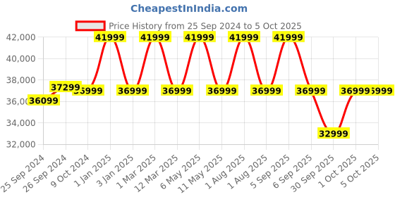 myntra.com Samsung Galaxy Watch 6 LTE (44mm, Compatible with Android only) samsung Price History Graph from 25 Sep 2024 to 4 Oct 2025