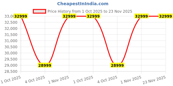 myntra.com Samsung Galaxy Watch 7 samsung Price History Graph from 1 Oct 2025 to 23 Nov 2025