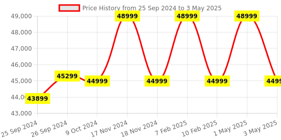 myntra.com Samsung Galaxy Watch5 Pro Bluetooth (45 mm, Gray Titanium, Compatible with Android only) samsung Price History Graph from 25 Sep 2024 to 3 May 2025