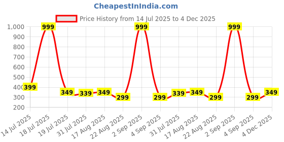 myntra.com SAMTROH Animal Printed Zip Detail Two Fold Wallet samtroh Price History Graph from 14 Jul 2025 to 4 Dec 2025