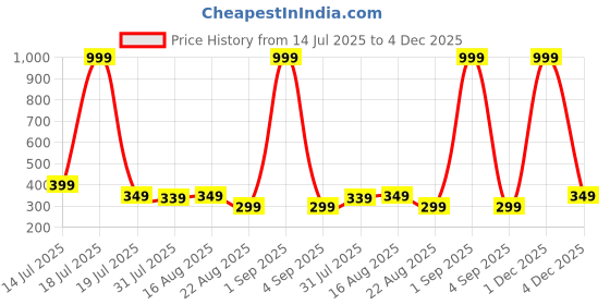 myntra.com SAMTROH Animal Printed Zip Detail Two Fold Wallet samtroh Price History Graph from 14 Jul 2025 to 4 Dec 2025