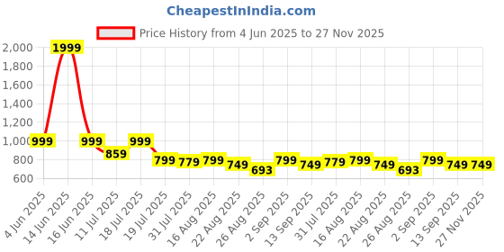 myntra.com SAMTROH Men Accessory Gift set samtroh Price History Graph from 4 Jun 2025 to 26 Nov 2025