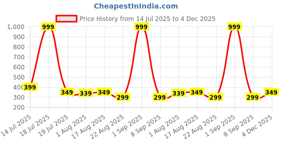 myntra.com SAMTROH Men Animal Printed Zip Detail PU Two Fold Wallet samtroh Price History Graph from 14 Jul 2025 to 4 Dec 2025