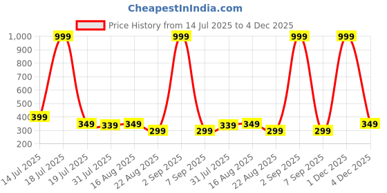 myntra.com SAMTROH Men Animal Printed Zip Detail Two Fold Wallet samtroh Price History Graph from 14 Jul 2025 to 4 Dec 2025