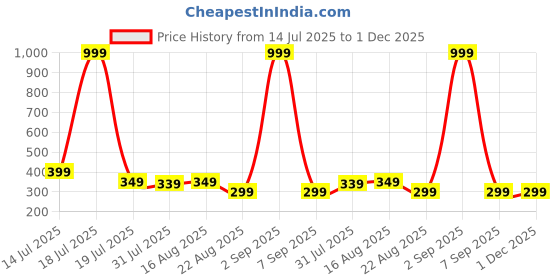 myntra.com SAMTROH Men Animal Printed Zip Detail Two Fold Wallet samtroh Price History Graph from 14 Jul 2025 to 30 Nov 2025