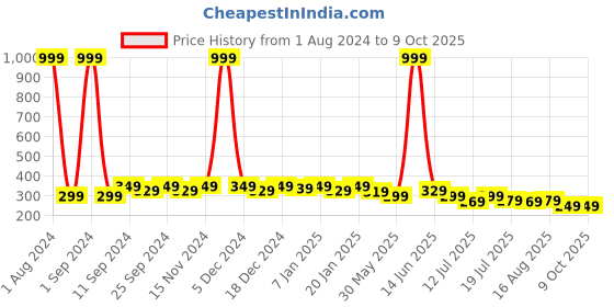 myntra.com SAMTROH Men Artificial Leather Two Fold Wallet samtroh Price History Graph from 1 Aug 2024 to 8 Oct 2025