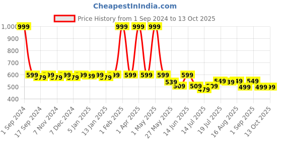 myntra.com SAMTROH Men Black Checked Leather RFID Two Fold Wallet samtroh Price History Graph from 1 Sep 2024 to 13 Oct 2025