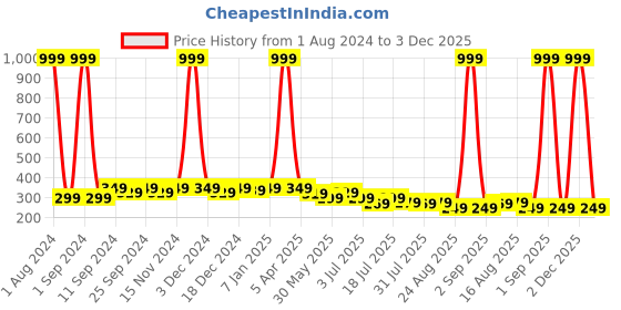 myntra.com SAMTROH Men Black Textured PU Two Fold Wallet samtroh Price History Graph from 1 Aug 2024 to 3 Dec 2025