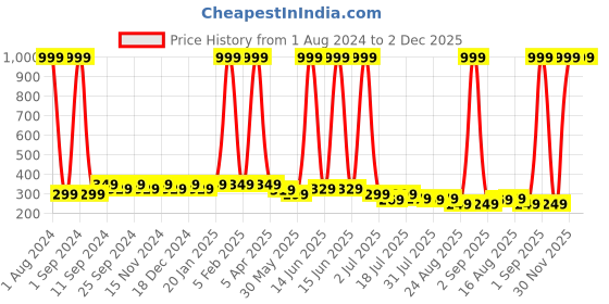 myntra.com SAMTROH Men Blue PU Two Fold Wallet samtroh Price History Graph from 1 Aug 2024 to 30 Nov 2025