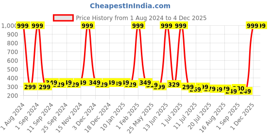 myntra.com SAMTROH Men Blue PU Two Fold Wallet samtroh Price History Graph from 1 Aug 2024 to 4 Dec 2025