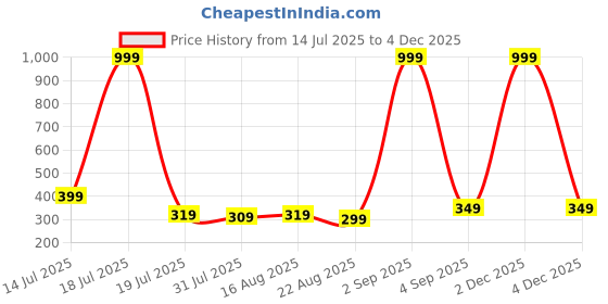myntra.com SAMTROH Men Brand Logo Textured Two Fold Wallet samtroh Price History Graph from 14 Jul 2025 to 4 Dec 2025