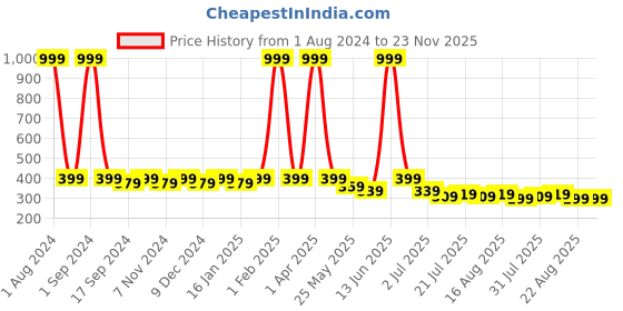 myntra.com SAMTROH Men Brown Solid Two Fold Wallet samtroh Price History Graph from 1 Aug 2024 to 23 Nov 2025