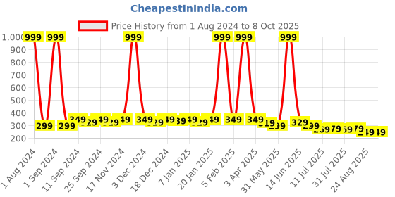 myntra.com SAMTROH Men Brown Two Fold Wallet samtroh Price History Graph from 1 Aug 2024 to 8 Oct 2025