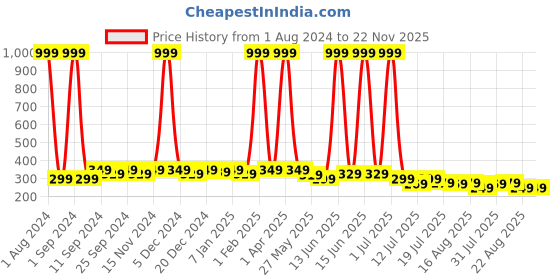 myntra.com SAMTROH Men Colourblocked PU Two Fold Wallet samtroh Price History Graph from 1 Aug 2024 to 22 Nov 2025