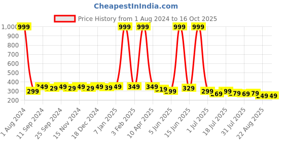 myntra.com SAMTROH Men Colourblocked PU Two Fold Wallet samtroh Price History Graph from 1 Aug 2024 to 16 Oct 2025