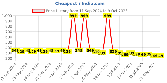 myntra.com SAMTROH Men Green PU Two Fold Wallet samtroh Price History Graph from 11 Sep 2024 to 8 Oct 2025